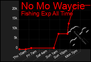 Total Graph of No Mo Waycie