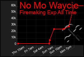 Total Graph of No Mo Waycie