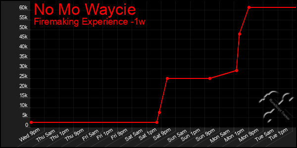 Last 7 Days Graph of No Mo Waycie