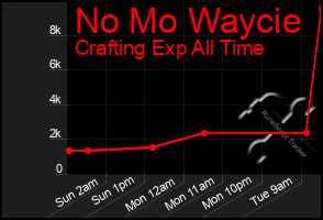 Total Graph of No Mo Waycie