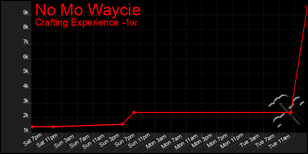 Last 7 Days Graph of No Mo Waycie