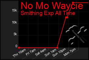 Total Graph of No Mo Waycie