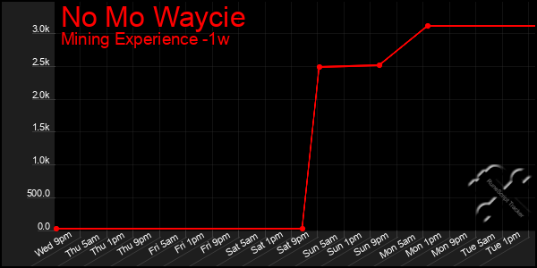 Last 7 Days Graph of No Mo Waycie