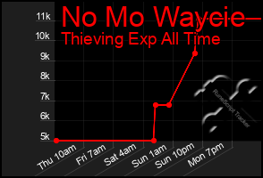Total Graph of No Mo Waycie
