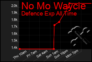 Total Graph of No Mo Waycie