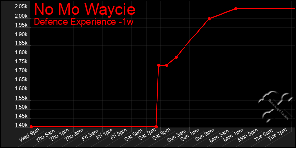 Last 7 Days Graph of No Mo Waycie
