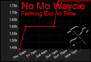 Total Graph of No Mo Waycie