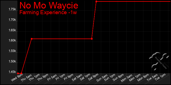 Last 7 Days Graph of No Mo Waycie