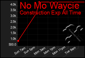 Total Graph of No Mo Waycie