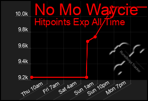 Total Graph of No Mo Waycie