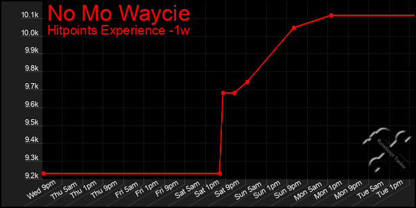 Last 7 Days Graph of No Mo Waycie