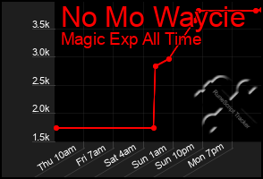 Total Graph of No Mo Waycie