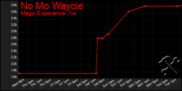 Last 7 Days Graph of No Mo Waycie