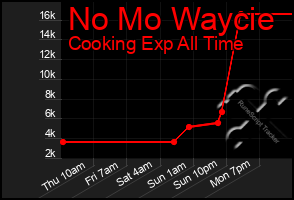 Total Graph of No Mo Waycie