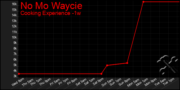 Last 7 Days Graph of No Mo Waycie