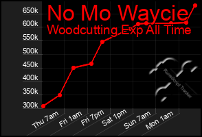 Total Graph of No Mo Waycie