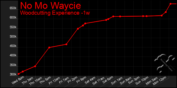 Last 7 Days Graph of No Mo Waycie
