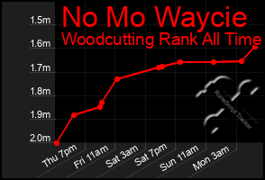 Total Graph of No Mo Waycie