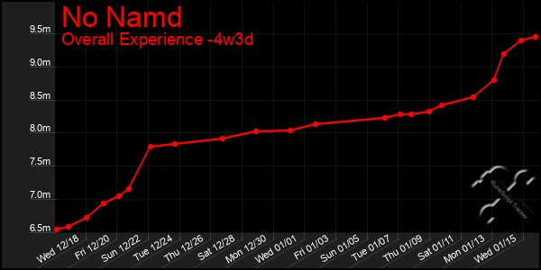 Last 31 Days Graph of No Namd