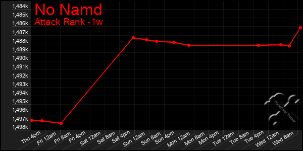 Last 7 Days Graph of No Namd