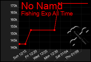 Total Graph of No Namd