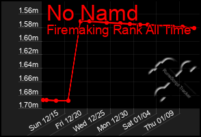 Total Graph of No Namd