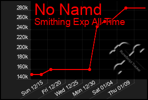 Total Graph of No Namd