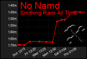 Total Graph of No Namd