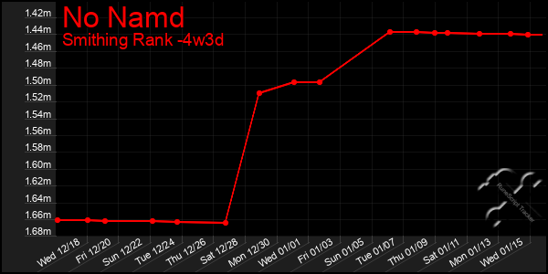 Last 31 Days Graph of No Namd