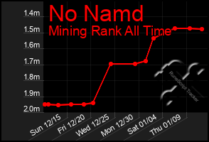 Total Graph of No Namd