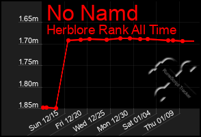 Total Graph of No Namd