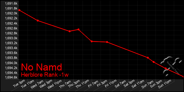 Last 7 Days Graph of No Namd