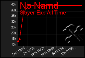 Total Graph of No Namd