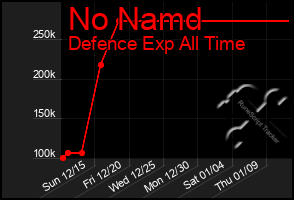 Total Graph of No Namd