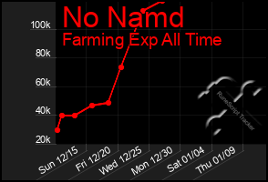 Total Graph of No Namd