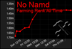 Total Graph of No Namd