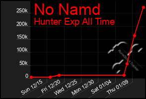 Total Graph of No Namd