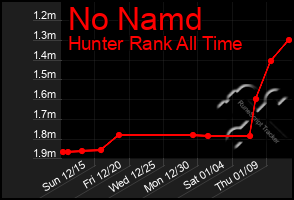 Total Graph of No Namd