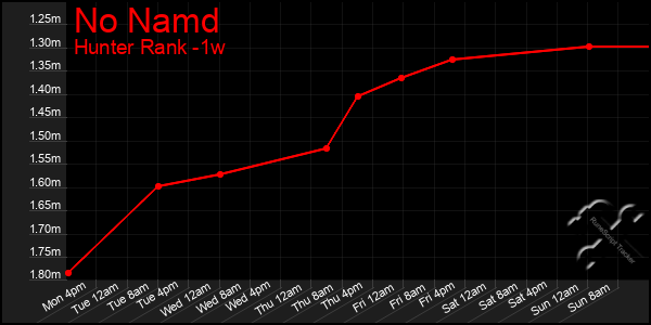 Last 7 Days Graph of No Namd