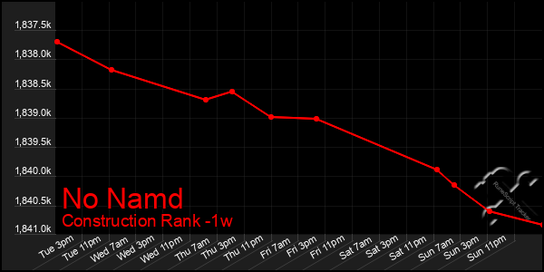 Last 7 Days Graph of No Namd