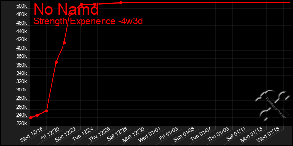 Last 31 Days Graph of No Namd