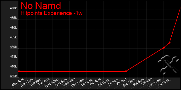 Last 7 Days Graph of No Namd