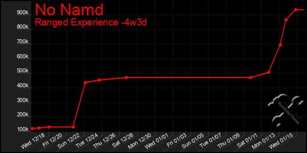 Last 31 Days Graph of No Namd