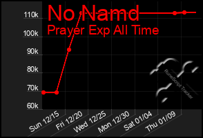 Total Graph of No Namd