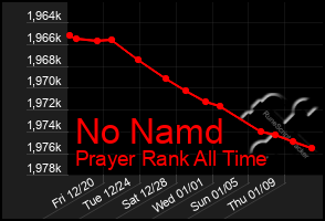 Total Graph of No Namd