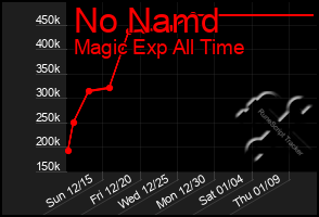 Total Graph of No Namd