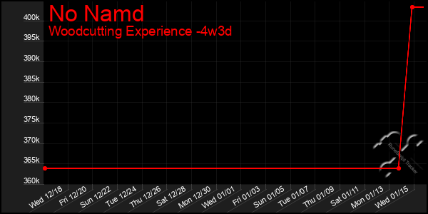 Last 31 Days Graph of No Namd