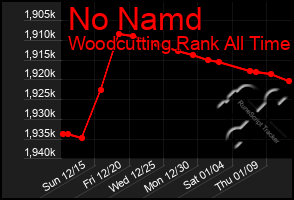 Total Graph of No Namd