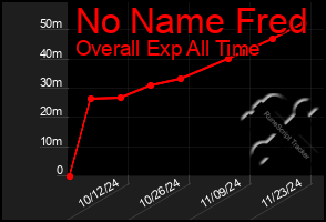 Total Graph of No Name Fred