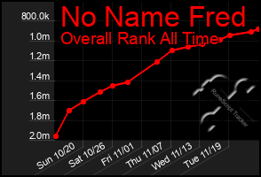 Total Graph of No Name Fred